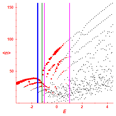 Peres lattice <N>